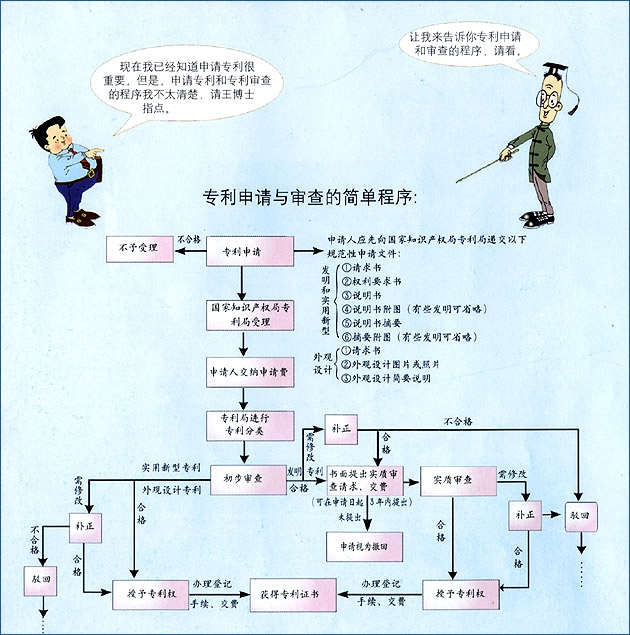 专利申请详细步骤图