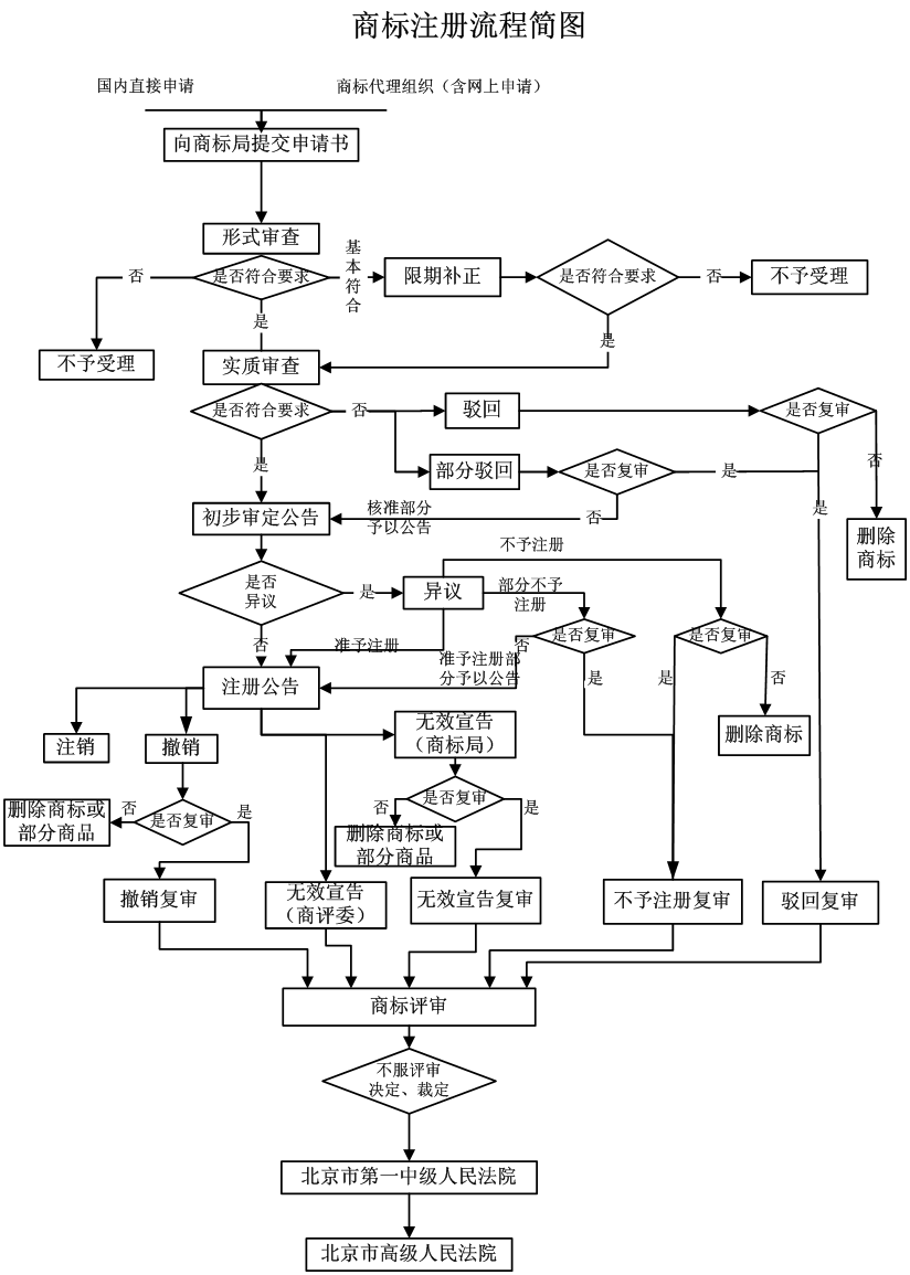 商标注册流程图