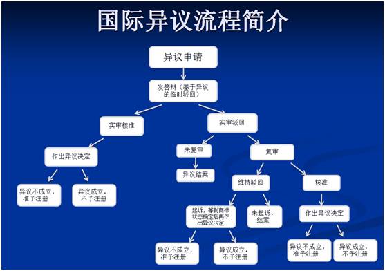 国际异议流程