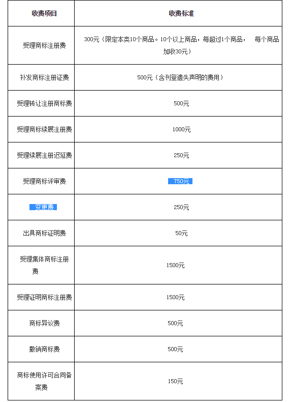 商标注册多少钱